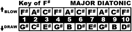 Key of F# Chart